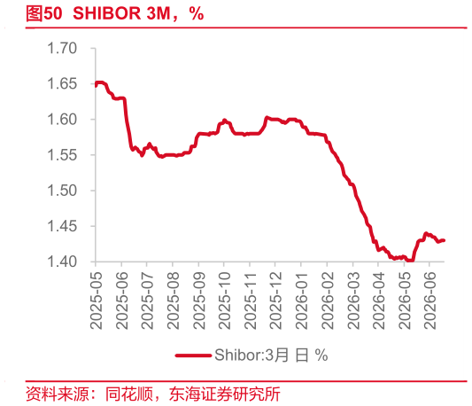 如何了解SHIBOR 3M，%