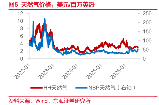 如何看待天然气价格，美元百万英热