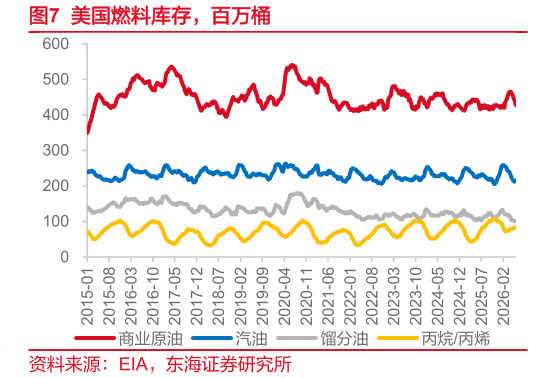 如何了解美国燃料库存，百万桶