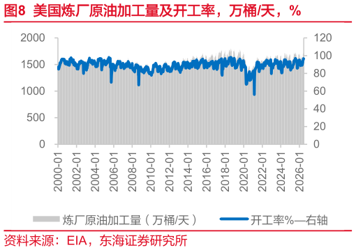 如何了解美国炼厂原油加工量及开工率，万桶天，%