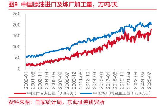 咨询大家中国原油进口及炼厂加工量，万吨天