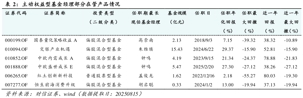 一起讨论下主动权益型基金经理部分在管产品情况