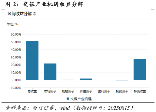 你知道交银产业机遇收益分解