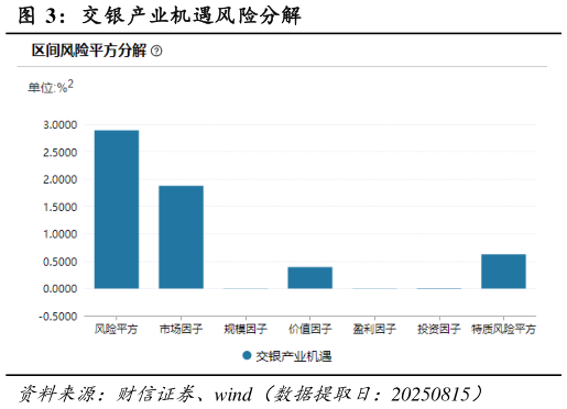 请问一下交银产业机遇风险分解