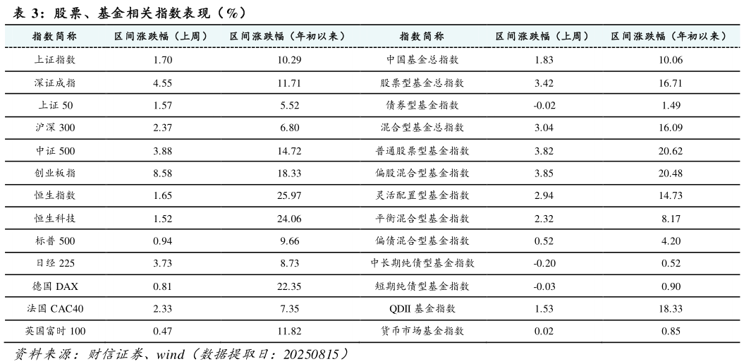 请问一下股票、基金相关指数表现（%）