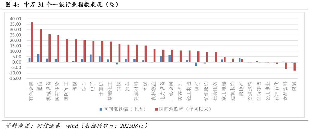 请问一下申万 31 个一级行业指数表现（%）