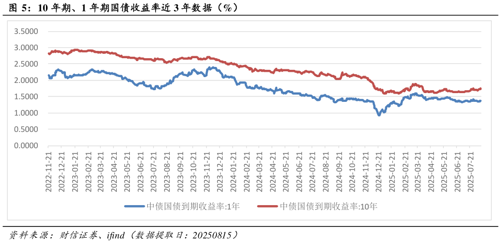 各位网友请教一下10 年期、1 年期国债收益率近 3 年数据（%）