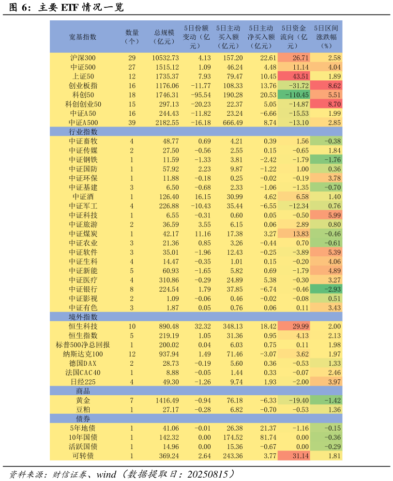 想关注一下主要 ETF 情况一览