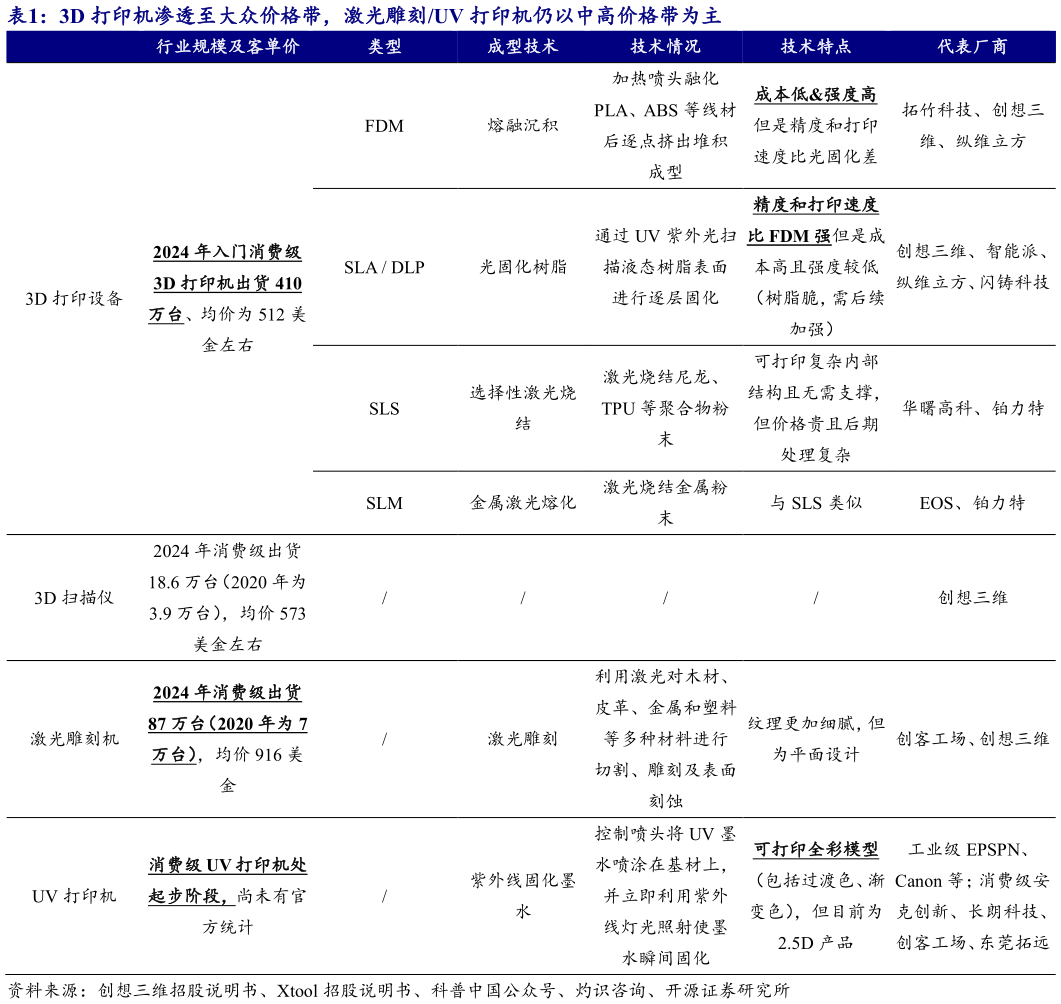 想关注一下3D 打印机渗透至大众价格带，激光雕刻UV 打印机仍以中高价格带为主?