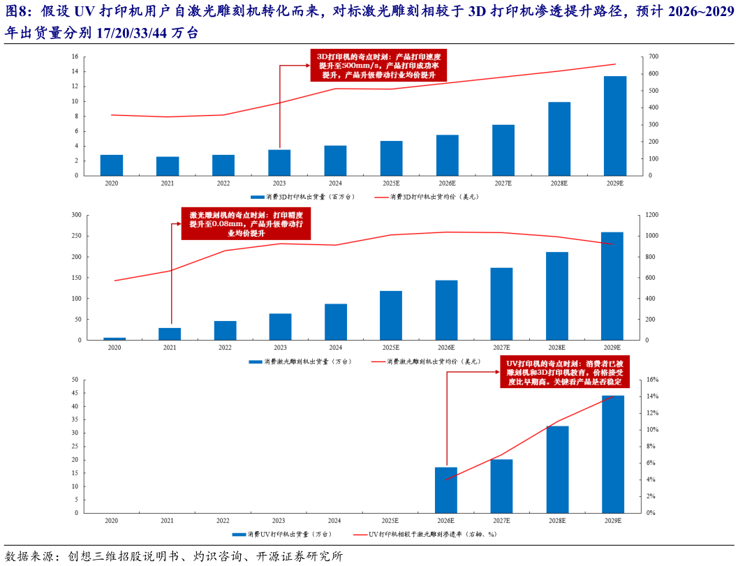 如何解释假设 UV 打印机用户自激光雕刻机转化而来，对标激光雕刻相较于 3D 打印机渗透提升路径，预计 20262029?
