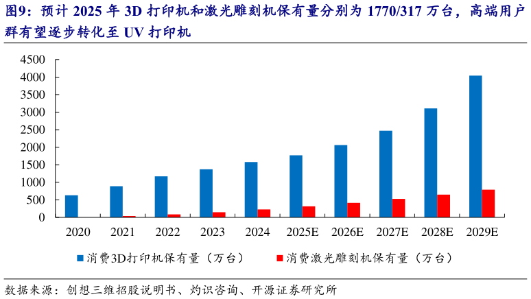 如何了解预计 2025 年 3D 打印机和激光雕刻机保有量分别为 1770317 万台，高端用户?
