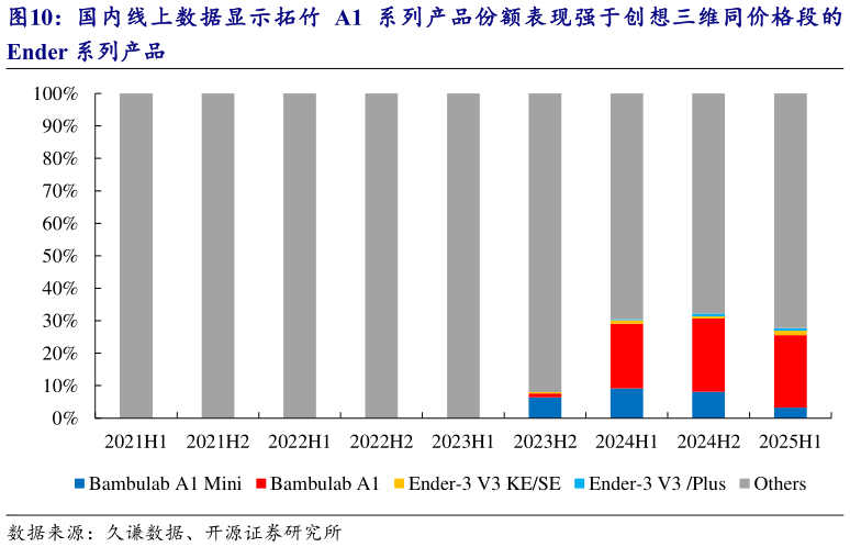 谁能回答国内线上数据显示拓竹 A1 系列产品份额表现强于创想三维同价格段的?