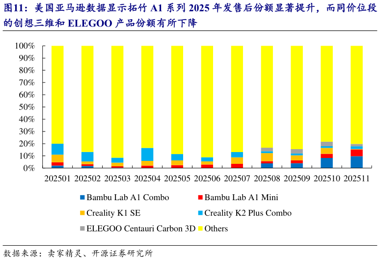 请问一下美国亚马逊数据显示拓竹 A1 系列 2025 年发售后份额显著提升，而同价位段?