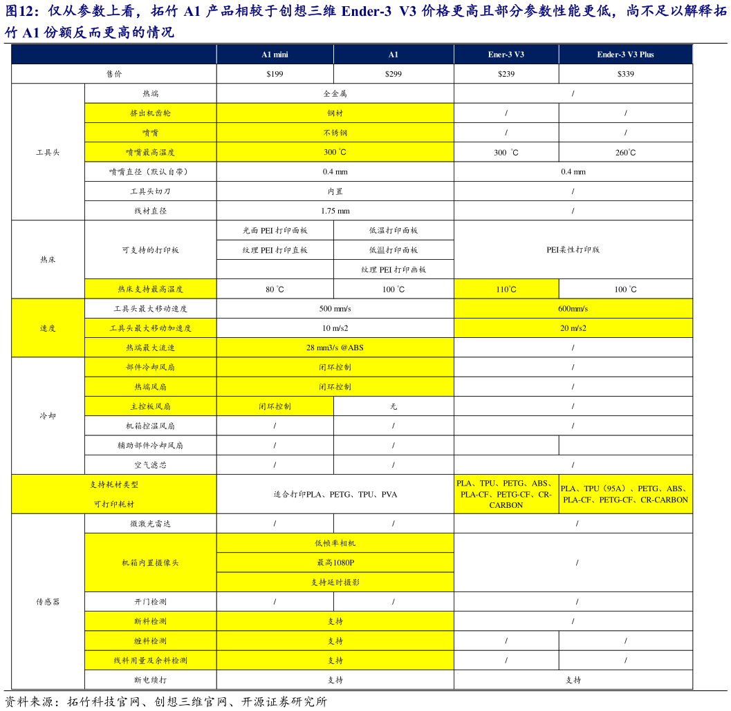 谁能回答仅从参数上看，拓竹 A1 产品相较于创想三维 Ender-3  V3 价格更高且部分参数性能更低，尚不足以解释拓?