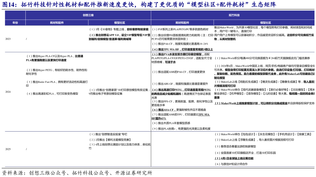 咨询大家拓竹科技针对性耗材和配件推新速度更快,构建了更优质的“模型社区配件耗材”生态矩阵?