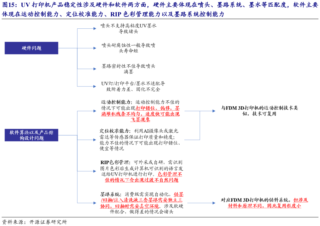 想问下各位网友UV 打印机产品稳定性涉及硬件和软件两方面,硬件主要体现在喷头、墨路系统、墨水等匹配度,软件主要?