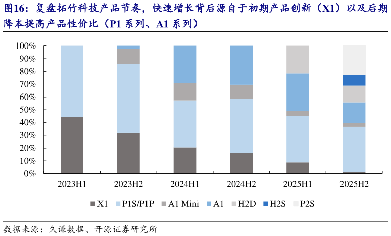 我想了解一下复盘拓竹科技产品节奏,快速增长背后源自于初期产品创新(X1)以及后期?