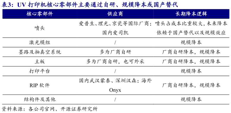 如何看待UV 打印机核心零部件主要通过自研、规模降本或国产替代?