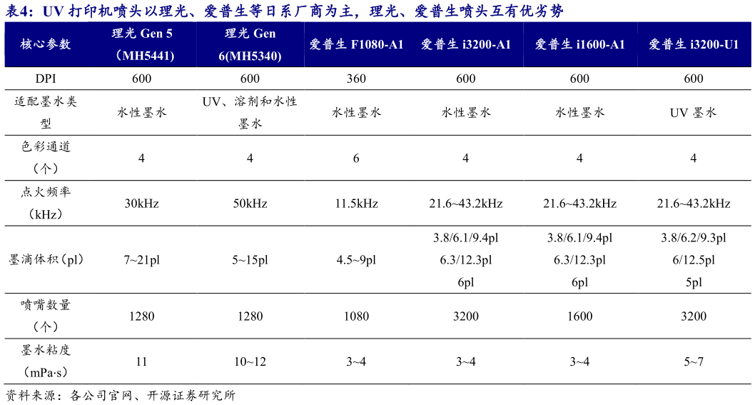 你知道UV 打印机喷头以理光、爱普生等日系厂商为主,理光、爱普生喷头互有优劣势?
