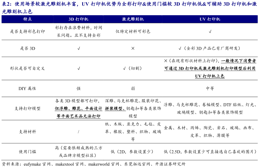 如何了解使用场景较激光雕刻机丰富，UV 打印机优势为全彩打印使用门槛较 3D 打印机低可辅助 3D 打印机和激?