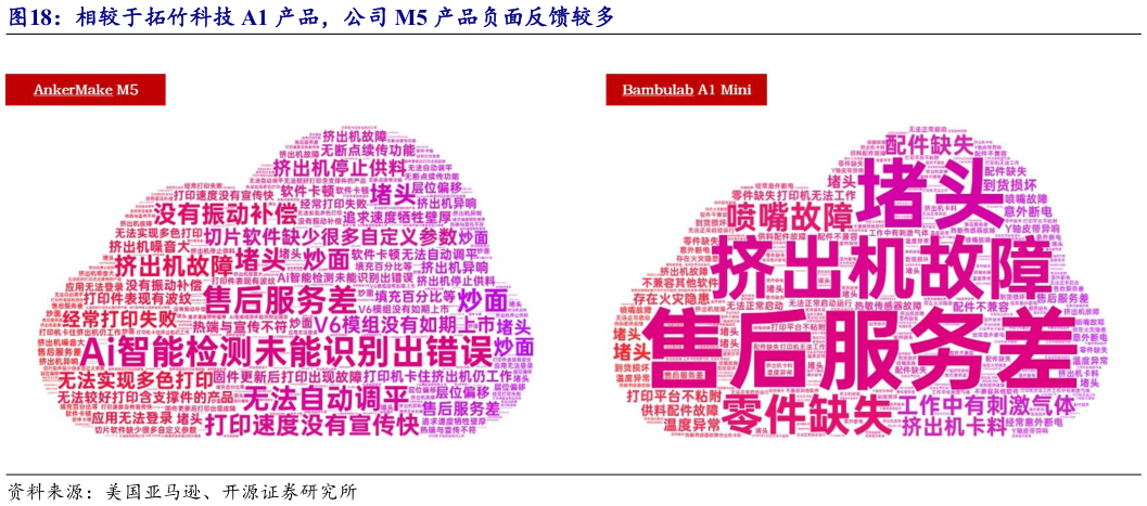 想关注一下相较于拓竹科技 A1 产品,公司 M5 产品负面反馈较多?