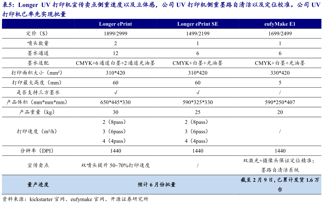 谁能回答Longer UV 打印机宣传卖点侧重速度以及立体感,公司 UV 打印机侧重墨路自清洁以及定位校准。公司 UV?