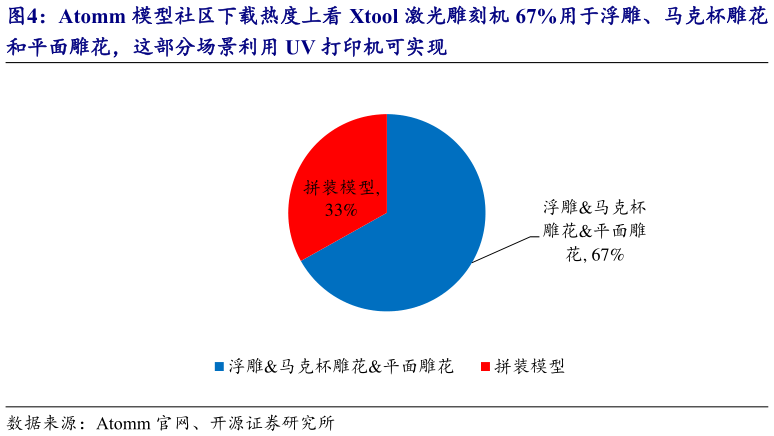 怎样理解Atomm 模型社区下载热度上看 Xtool 激光雕刻机 67%用于浮雕、马克杯雕花?