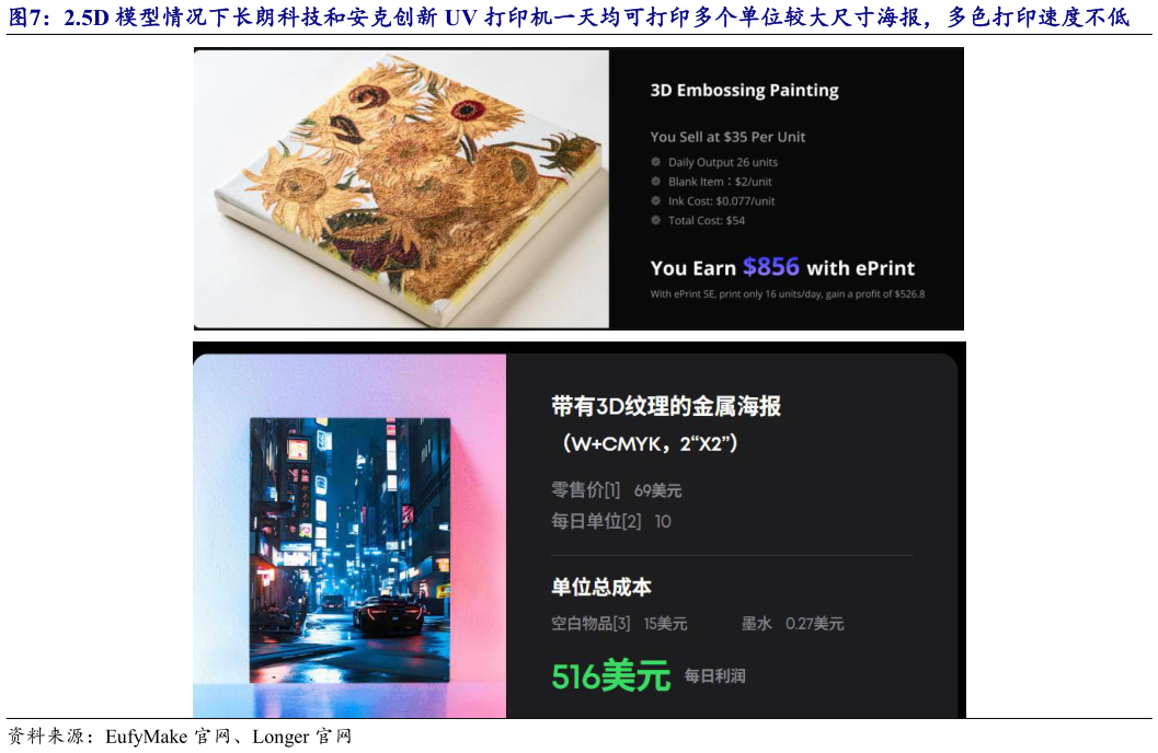 如何了解2.5D 模型情况下长朗科技和安克创新 UV 打印机一天均可打印多个单位较大尺寸海报，多色打印速度不低?