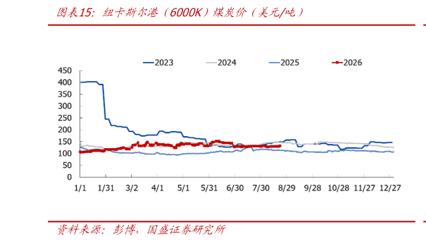 如何了解纽卡斯尔港（6000K）煤炭价（美元吨）