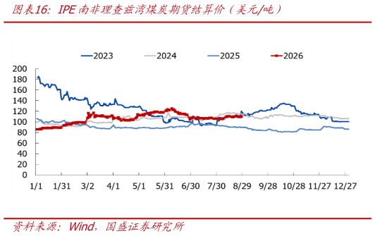 想关注一下IPE南非理查兹湾煤炭期货结算价（美元吨）