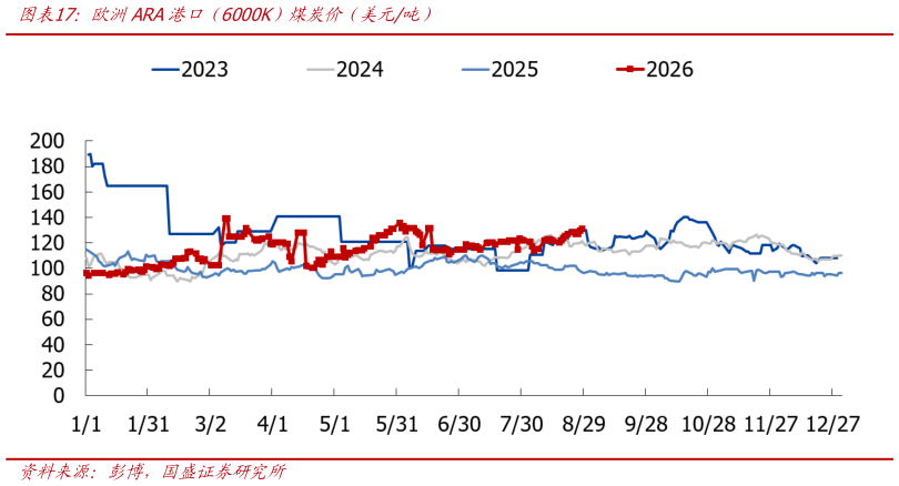 请问一下欧洲ARA港口（6000K）煤炭价（美元吨）