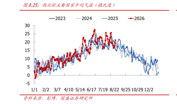 想关注一下西北欧主要国家平均气温（摄氏度）