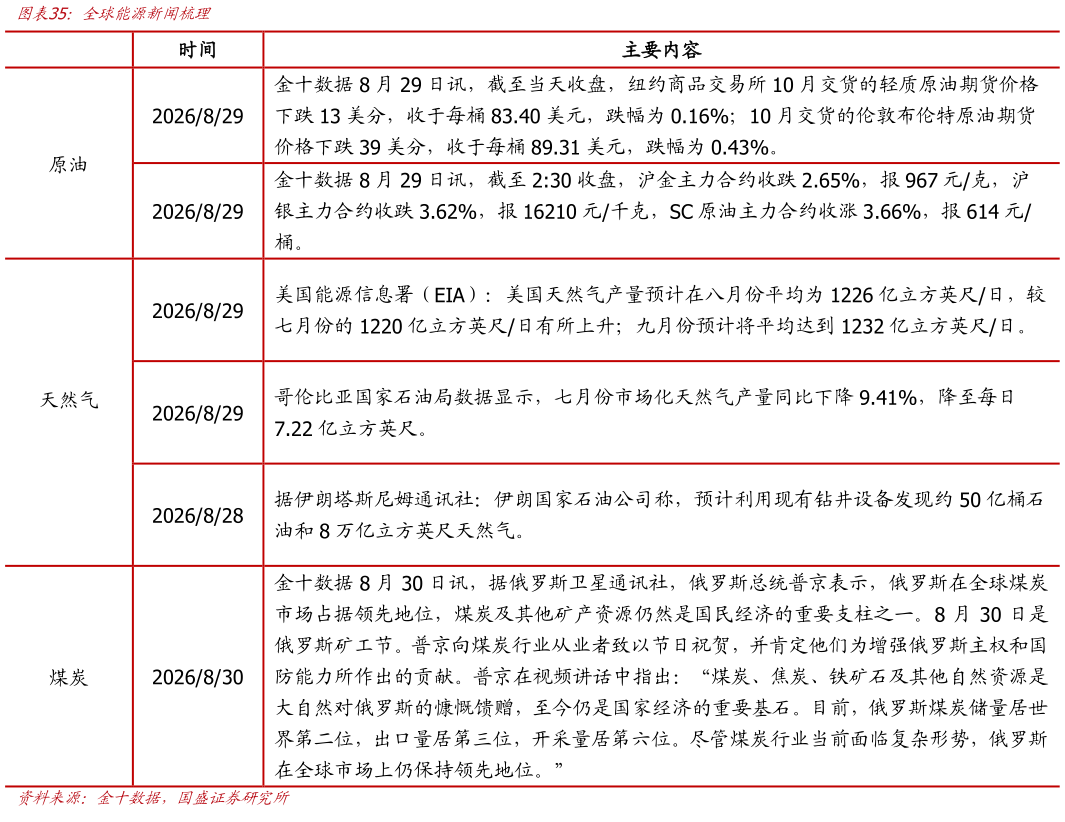 如何才能全球能源新闻梳理