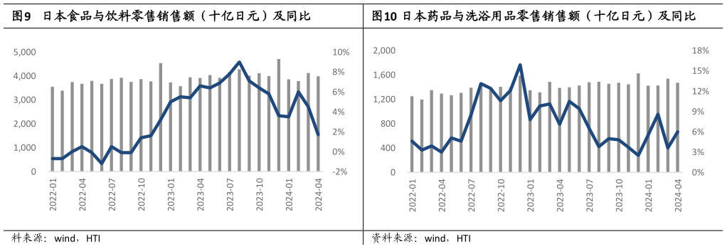 谁知道日本食品与饮料零售销售额（十亿日元）及同比日本药品与洗浴用品零售销售额（十亿日元）及同比