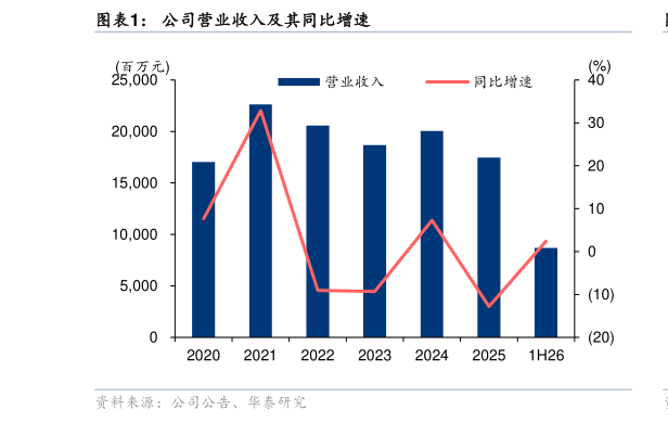 请问一下公司营业收入及其同比增速