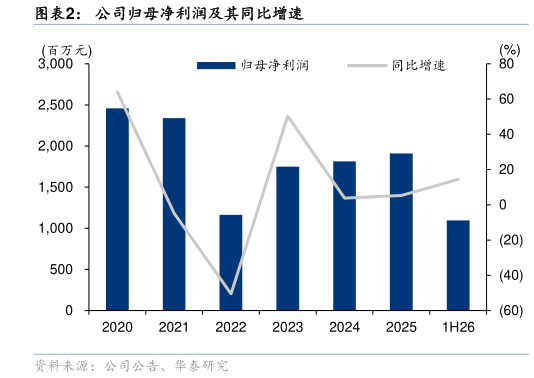 如何了解公司归母净利润及其同比增速