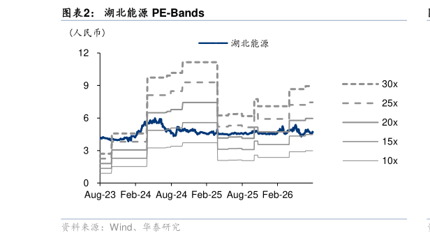 咨询大家湖北能源 PE-Bands