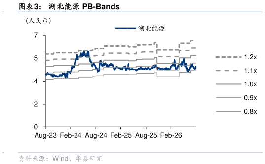 请问一下湖北能源 PB-Bands