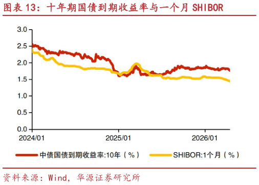 咨询大家十年期国债到期收益率与一个月 SHIBOR