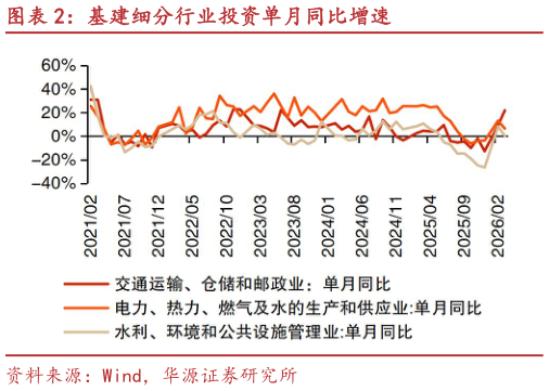 怎样理解基建细分行业投资单月同比增速