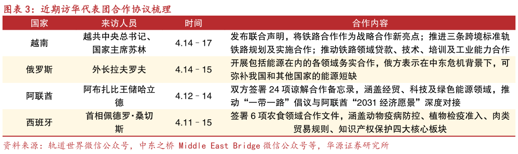 各位网友请教一下近期访华代表团合作协议梳理