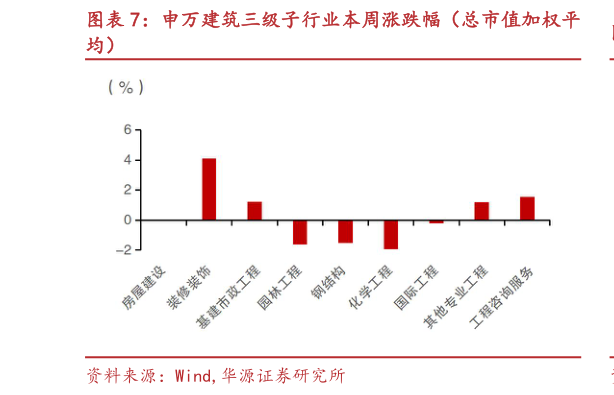 怎样理解申万建筑三级子行业本周涨跌幅（总市值加权平