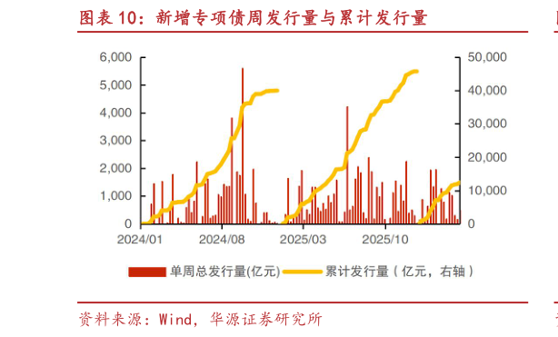 如何了解新增专项债周发行量与累计发行量
