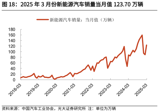一起讨论下2025 年 3 月份新能源汽车销量当月值 123.70 万辆