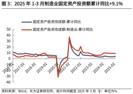 我想了解一下2025 年 1-3 月制造业固定资产投资额累计同比9.1%