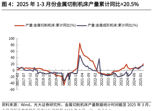 谁能回答2025 年 1-3 月份金属切削机床产量累计同比20.5%