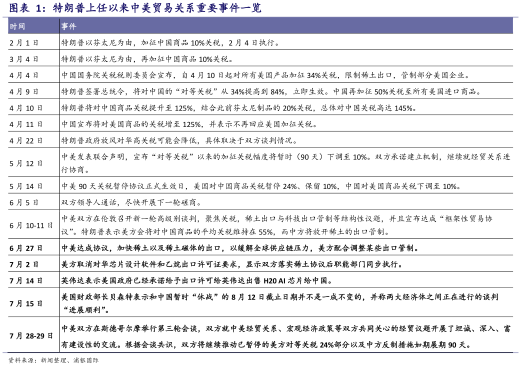 想关注一下特朗普上任以来中美贸易关系重要事件一览