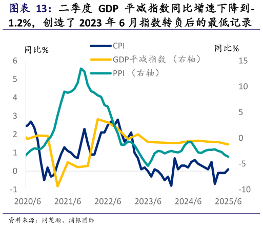 各位网友请教一下二季度 GDP 平减指数同比增速下降到-