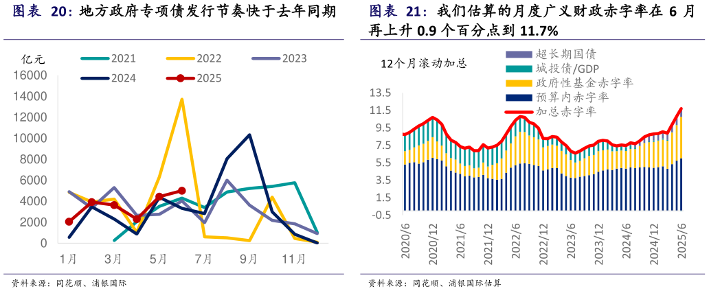 咨询大家地方政府专项债发行节奏快于去年同期 我们估算的月度广义财政赤字率在 6 月