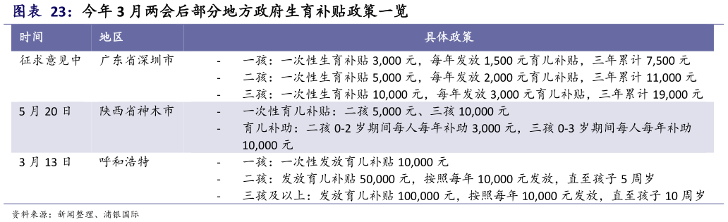 我想了解一下今年 3 月两会后部分地方政府生育补贴政策一览